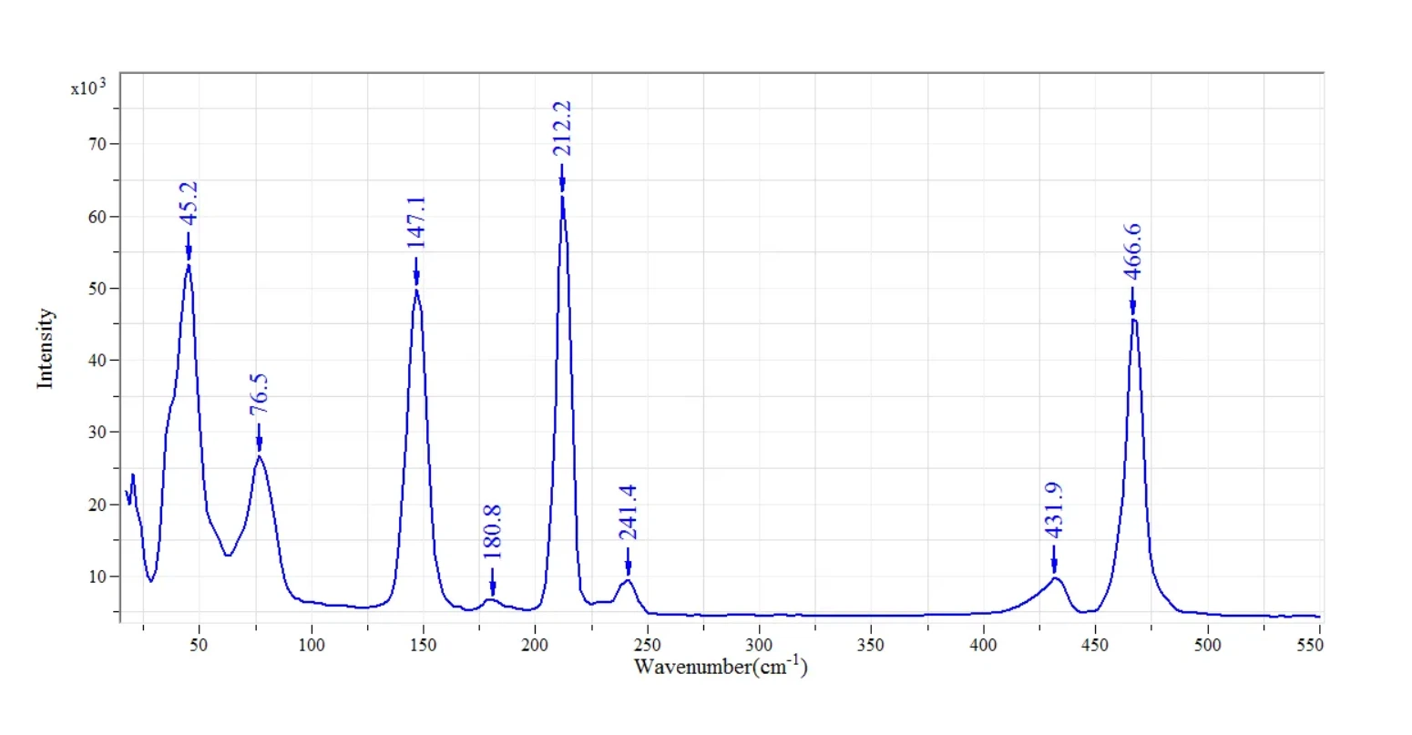 Characteristics of different wavelength laser sources in Raman applications Characteristics of different wavelength laser sources in Raman applications