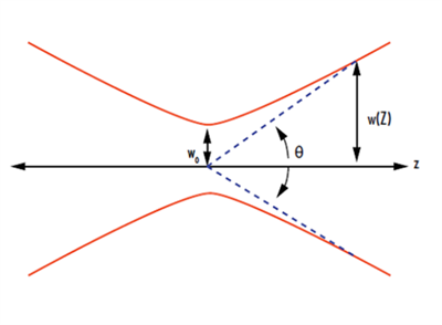 Effect Of Beam Divergence Angle On Solid-state Laser Performance And Its Opti...