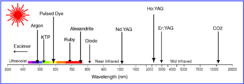 laser wavelength laser wavelength