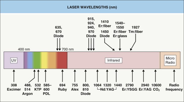laser wavelength laser wavelength